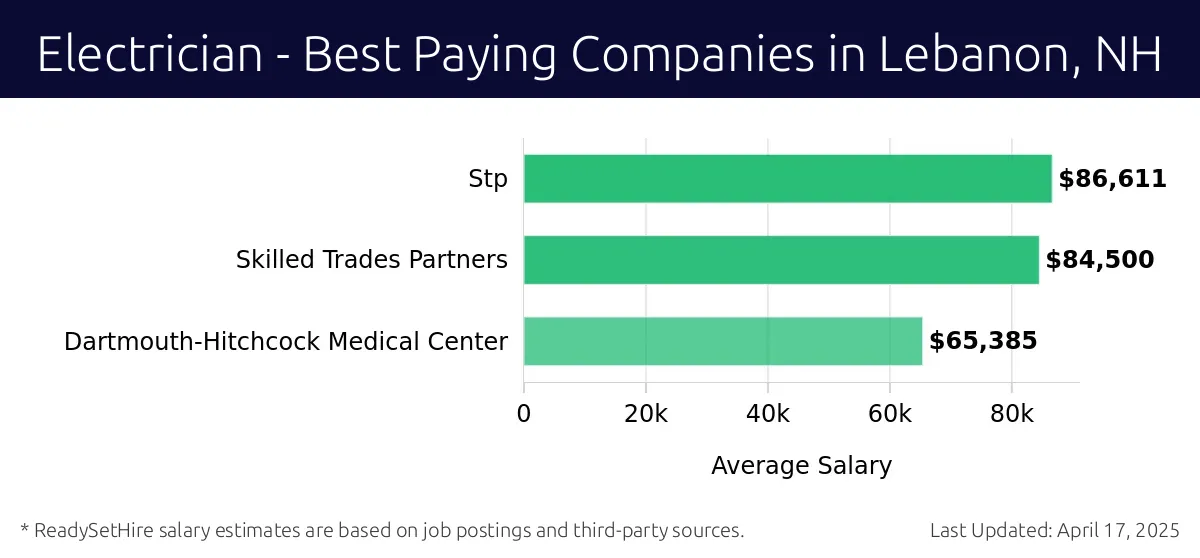 Graph displaying best paying company salaries for Electrician jobs in Lebanon, NH, highlighting Skilled Trades Partners with the highest at $86,611 and Skilled Trades Partners with the lowest at $86,611.