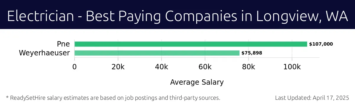 Graph displaying best paying company salaries for Electrician jobs in Longview, WA, highlighting Pne with the highest at $107,000 and Weyerhaeuser with the lowest at $75,898.