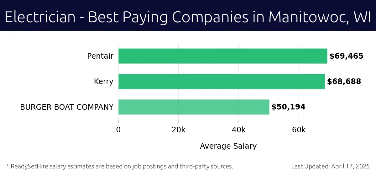 Graph displaying best paying company salaries for Electrician jobs in Manitowoc, WI, highlighting Pentair with the highest at $69,465 and BURGER BOAT COMPANY with the lowest at $50,194.