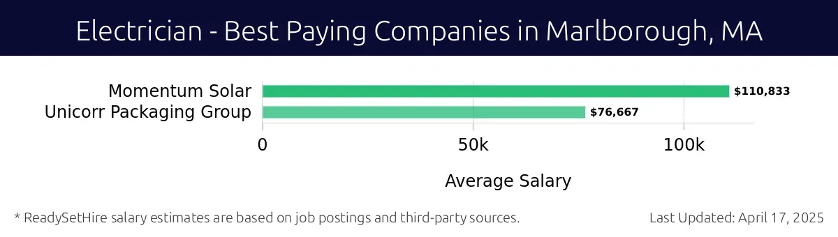 Graph displaying best paying company salaries for Electrician jobs in Marlborough, MA, highlighting Momentum Solar with the highest at $110,833 and Unicorr Packaging Group with the lowest at $76,667.