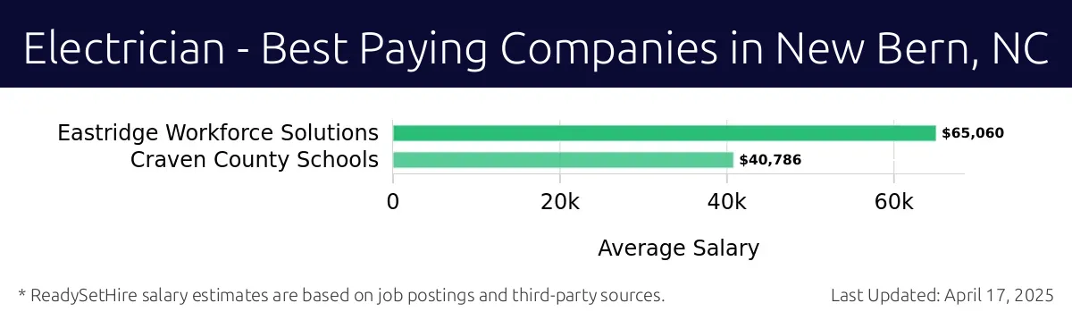 Graph displaying best paying company salaries for Electrician jobs in New Bern, NC, highlighting Eastridge Workforce Solutions with the highest at $65,060 and Craven County Schools with the lowest at $40,786.
