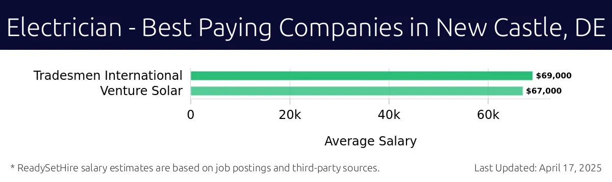 Graph displaying best paying company salaries for Electrician jobs in New Castle, DE, highlighting Tradesmen International with the highest at $69,000 and Venture Solar with the lowest at $67,000.