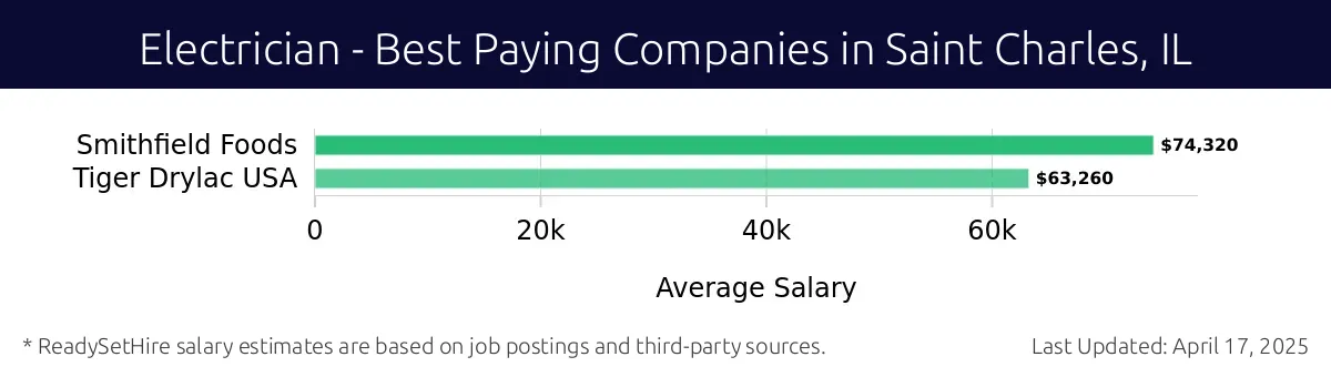 Graph displaying best paying company salaries for Electrician jobs in Saint Charles, IL, highlighting Smithfield Foods with the highest at $74,320 and Tiger Drylac USA with the lowest at $63,260.