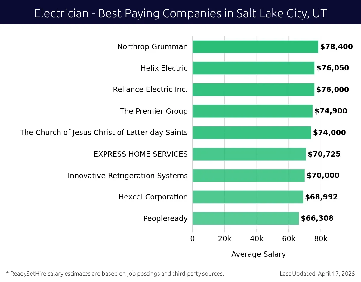 Graph displaying best paying company salaries for Electrician jobs in Salt Lake City, UT, highlighting Encore Electric, Inc. with the highest at $78,400 and Peopleready with the lowest at $66,308.
