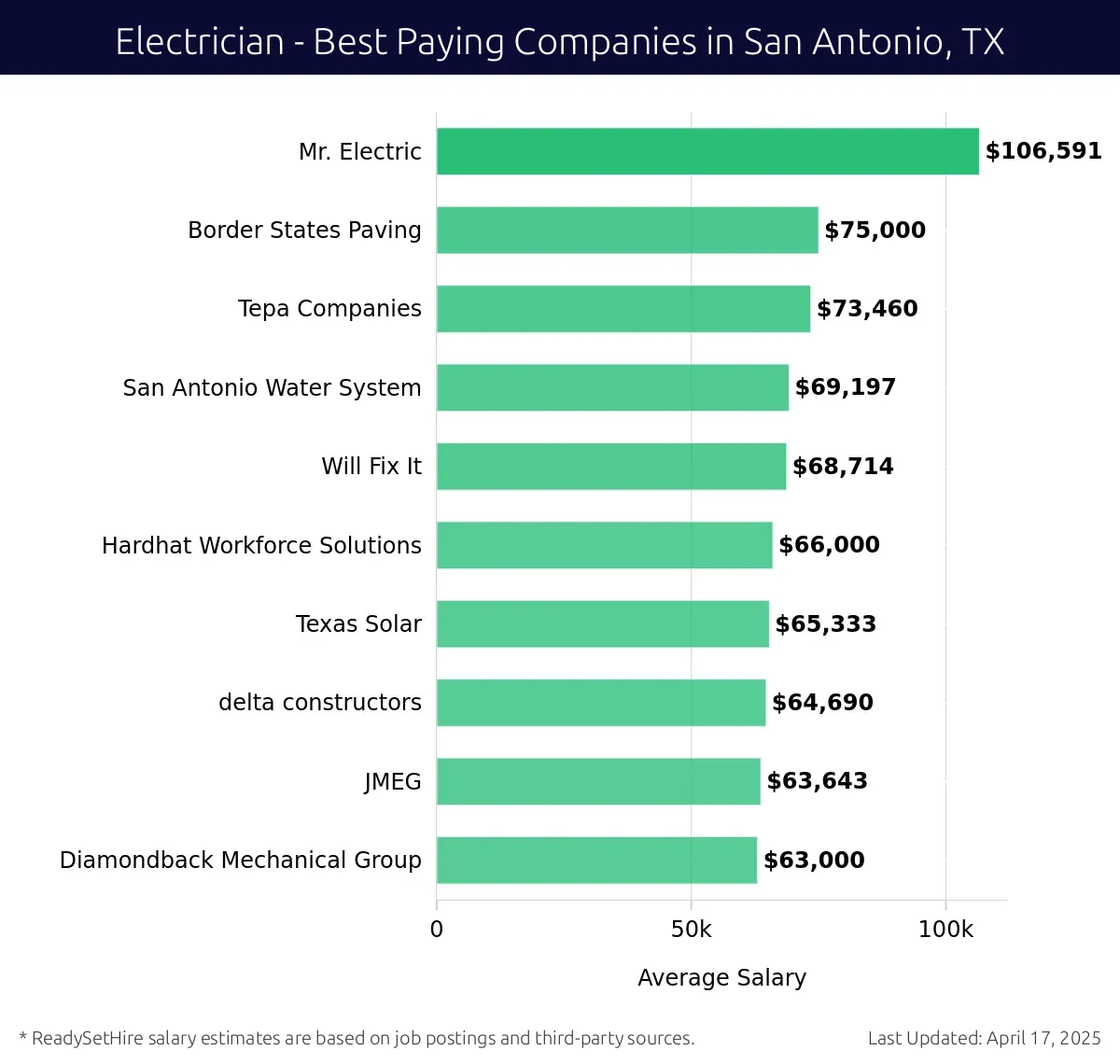 Graph displaying best paying company salaries for Electrician jobs in San Antonio, TX, highlighting Mr. Electric with the highest at $106,591 and Diamondback Mechanical Group with the lowest at $63,000.