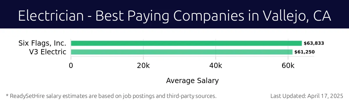 Graph displaying best paying company salaries for Electrician jobs in Vallejo, CA, highlighting Six Flags, Inc. with the highest at $63,833 and V3 Electric with the lowest at $61,250.