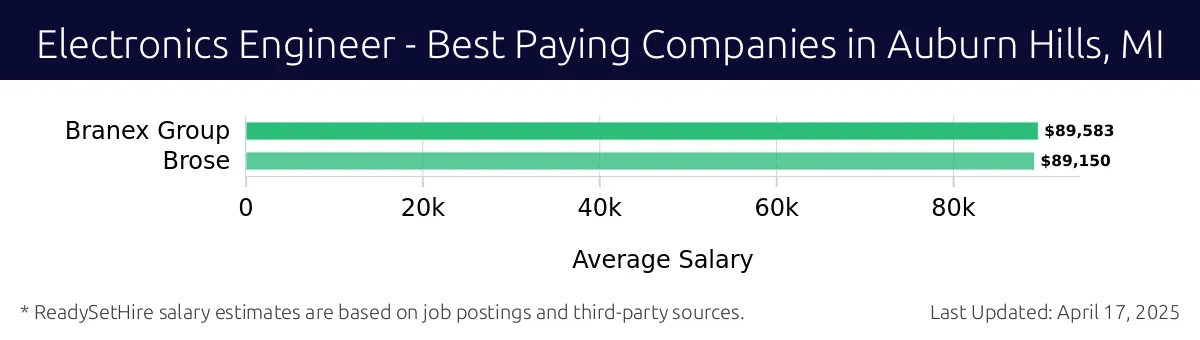 Graph displaying best paying company salaries for Electronics Engineer jobs in Auburn Hills, MI, highlighting Branex Group with the highest at $89,583 and Brose with the lowest at $89,150.