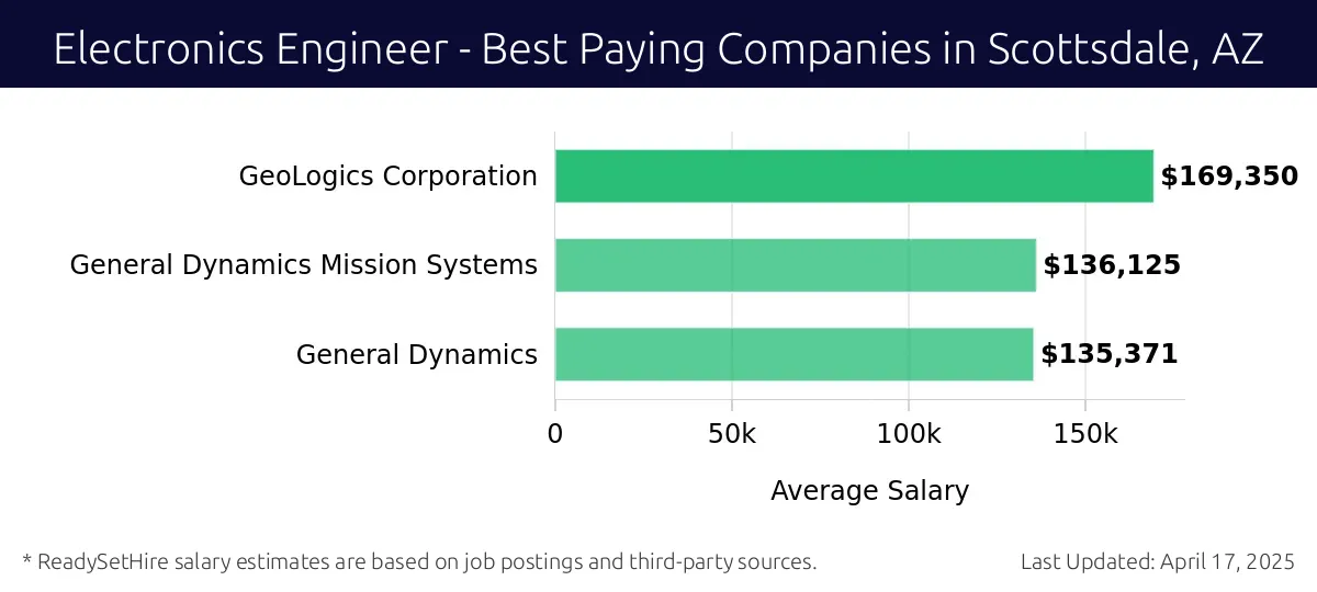Graph displaying best paying company salaries for Electronics Engineer jobs in Scottsdale, AZ, highlighting GeoLogics Corporation with the highest at $169,350 and General Dynamics with the lowest at $135,371.