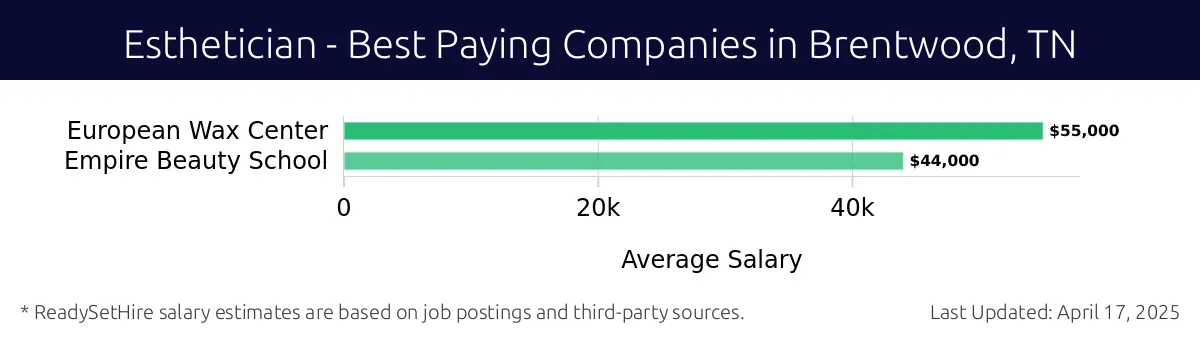 Graph displaying best paying company salaries for Esthetician jobs in Brentwood, TN, highlighting European Wax Center with the highest at $55,000 and Empire Beauty School with the lowest at $44,000.