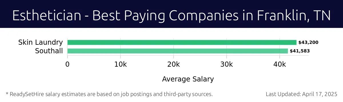 Graph displaying best paying company salaries for Esthetician jobs in Franklin, TN, highlighting Skin Laundry with the highest at $43,200 and Skin Laundry with the lowest at $43,200.