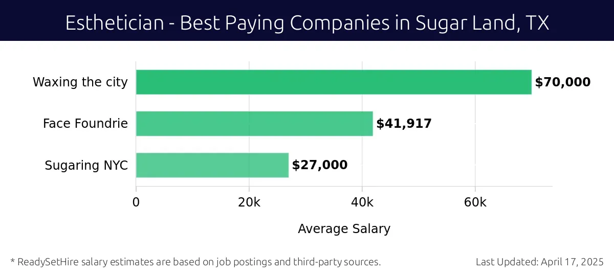 Graph displaying best paying company salaries for Esthetician jobs in Sugar Land, TX, highlighting Waxing the City with the highest at $70,000 and Sugaring NYC with the lowest at $27,000.