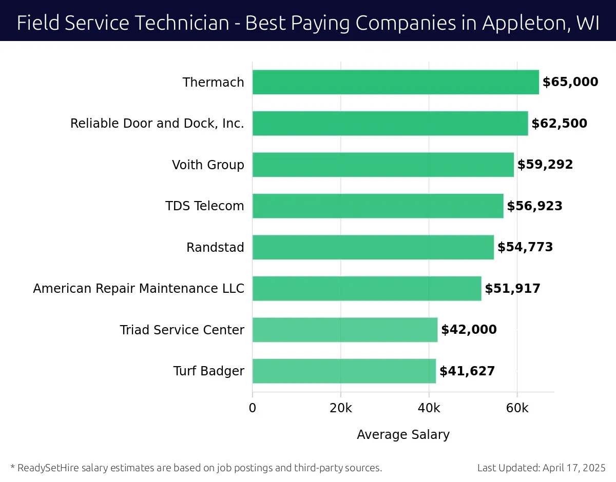 Graph displaying best paying company salaries for Field Service Technician jobs in Appleton, WI, highlighting Thermach with the highest at $65,000 and Turf Badger with the lowest at $41,627.