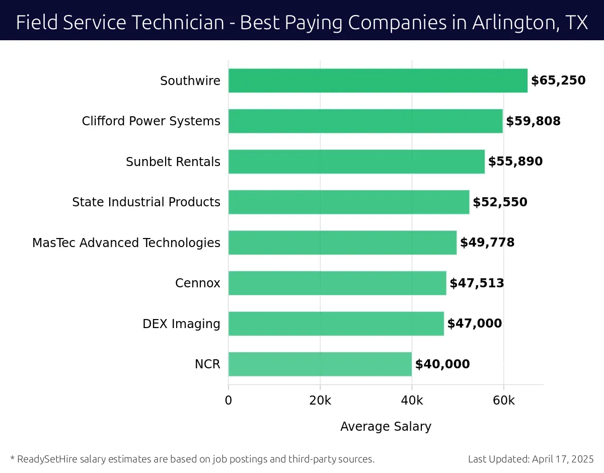Graph displaying best paying company salaries for Field Service Technician jobs in Arlington, TX, highlighting Southwire with the highest at $65,250 and NCR with the lowest at $40,000.