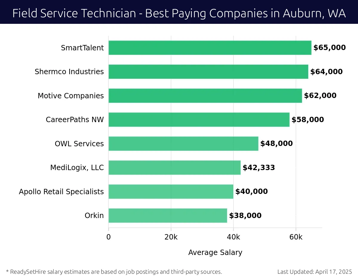 Graph displaying best paying company salaries for Field Service Technician jobs in Auburn, WA, highlighting SmartTalent with the highest at $65,000 and Orkin with the lowest at $38,000.