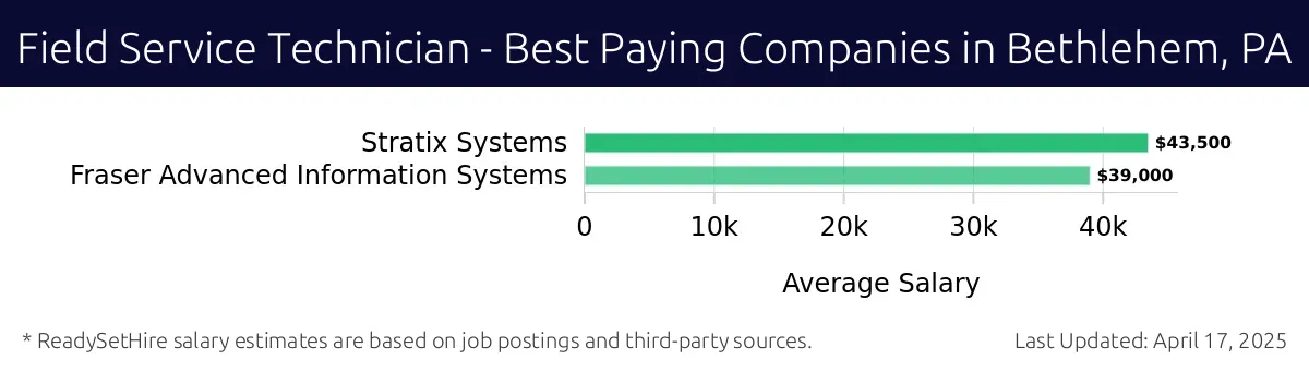Graph displaying best paying company salaries for Field Service Technician jobs in Bethlehem, PA, highlighting Stratix Systems with the highest at $43,500 and Fraser Advanced Information Systems with the lowest at $39,000.