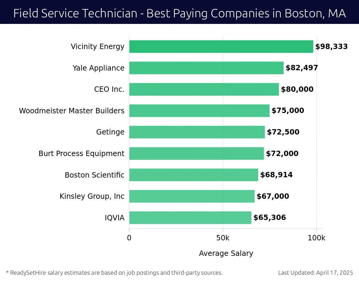 Graph displaying best paying company salaries for Field Service Technician jobs in Boston, MA, highlighting Rise Technical Recruitment Limited with the highest at $98,333 and IQVIA with the lowest at $65,306.