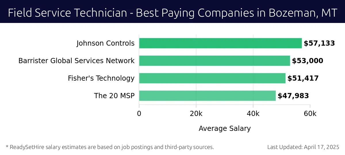 Graph displaying best paying company salaries for Field Service Technician jobs in Bozeman, MT, highlighting Johnson Controls with the highest at $57,133 and The 20 MSP with the lowest at $47,983.
