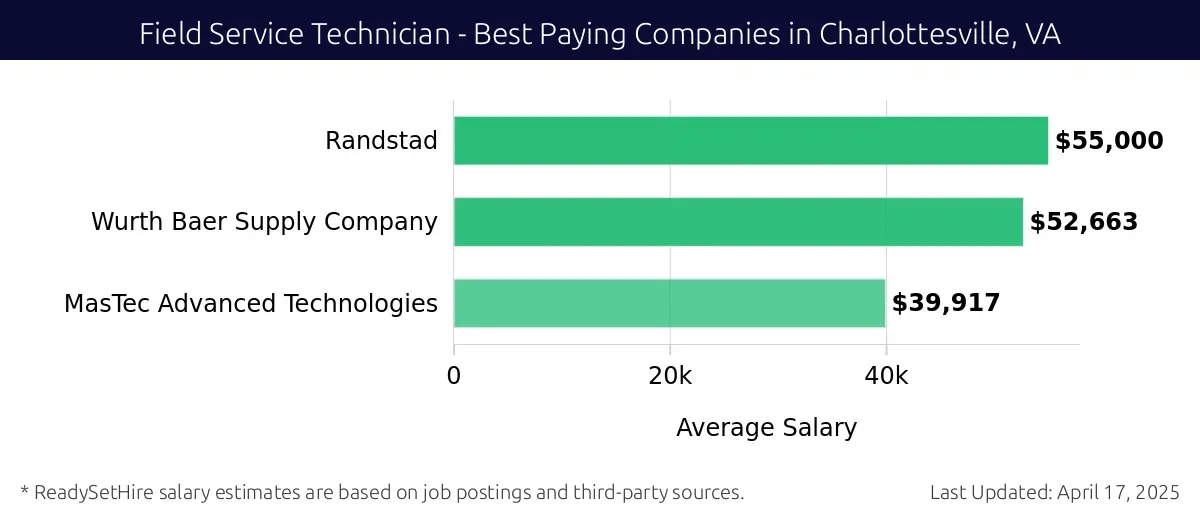 Graph displaying best paying company salaries for Field Service Technician jobs in Charlottesville, VA, highlighting Randstad with the highest at $55,000 and MasTec Advanced Technologies with the lowest at $39,917.