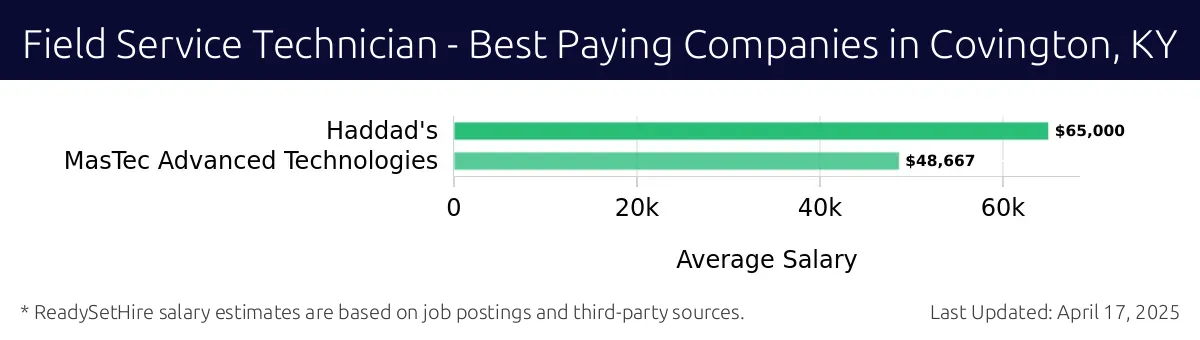 Graph displaying best paying company salaries for Field Service Technician jobs in Covington, KY, highlighting Haddad's with the highest at $65,000 and MasTec Advanced Technologies with the lowest at $48,667.