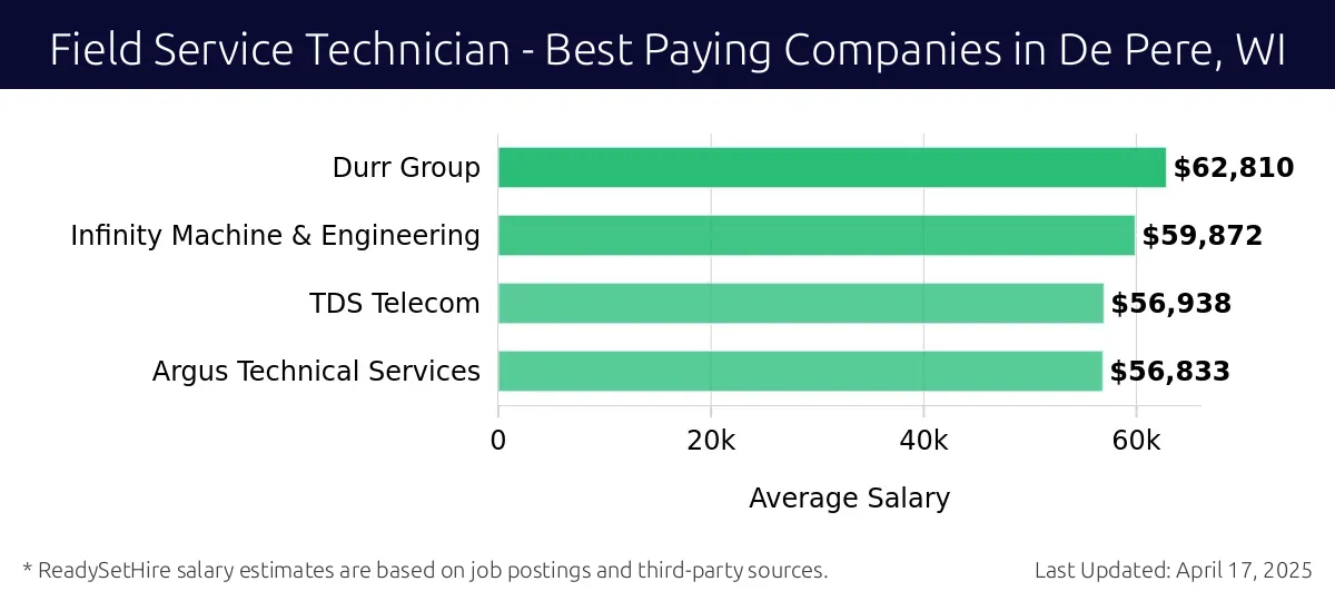 Graph displaying best paying company salaries for Field Service Technician jobs in De Pere, WI, highlighting Durr Group with the highest at $62,810 and Argus Technical Services with the lowest at $56,833.