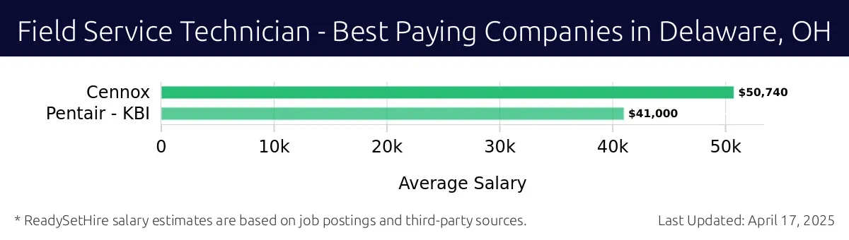 Graph displaying best paying company salaries for Field Service Technician jobs in Delaware, OH, highlighting Cennox with the highest at $50,740 and Pentair - KBI with the lowest at $41,000.