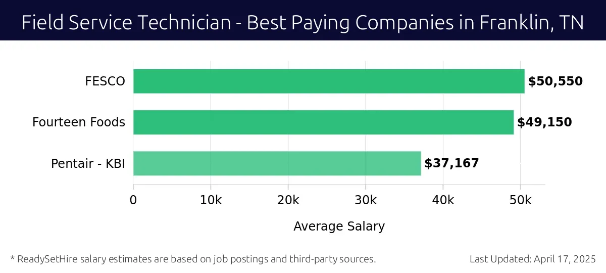 Graph displaying best paying company salaries for Field Service Technician jobs in Franklin, TN, highlighting FESCO with the highest at $50,550 and Pentair - KBI with the lowest at $37,167.
