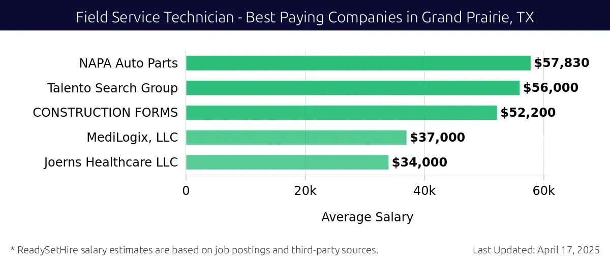 Graph displaying best paying company salaries for Field Service Technician jobs in Grand Prairie, TX, highlighting NAPA Auto Parts with the highest at $57,830 and Joerns Healthcare LLC with the lowest at $34,000.