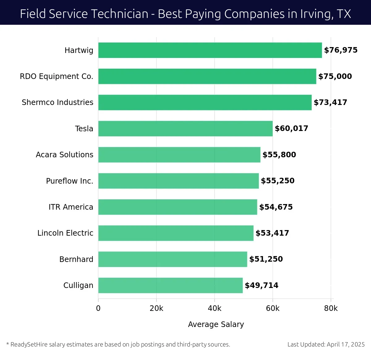 Graph displaying best paying company salaries for Field Service Technician jobs in Irving, TX, highlighting Hartwig with the highest at $76,975 and Culligan with the lowest at $49,714.