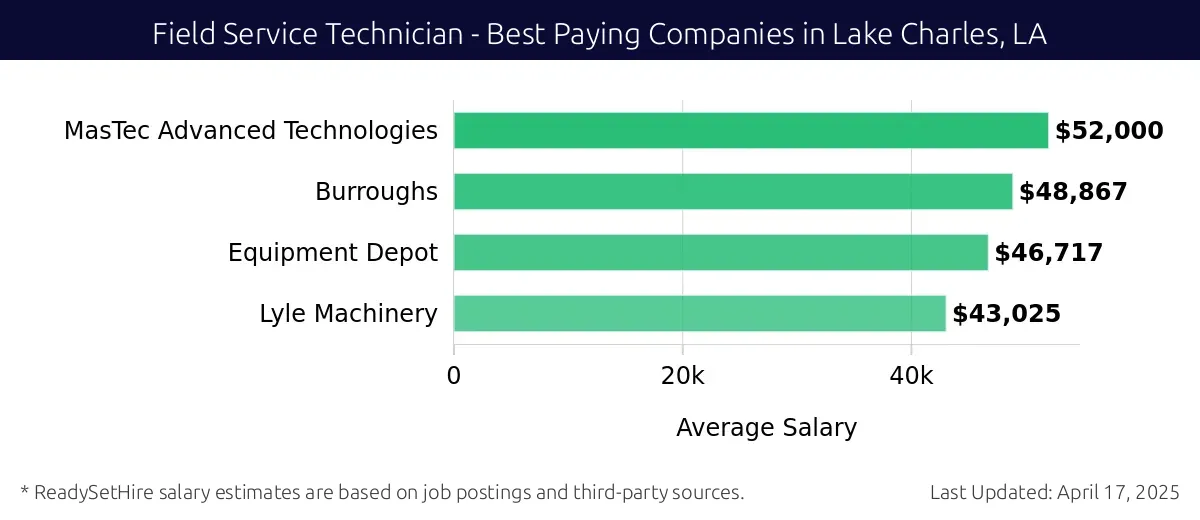 Graph displaying best paying company salaries for Field Service Technician jobs in Lake Charles, LA, highlighting MasTec Advanced Technologies with the highest at $52,000 and Lyle Machinery with the lowest at $43,025.