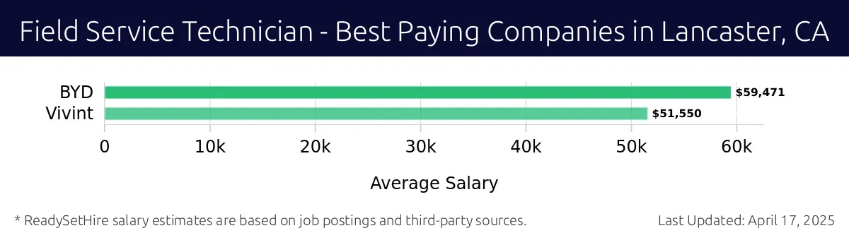Graph displaying best paying company salaries for Field Service Technician jobs in Lancaster, CA, highlighting BYD with the highest at $59,471 and Vivint with the lowest at $51,550.
