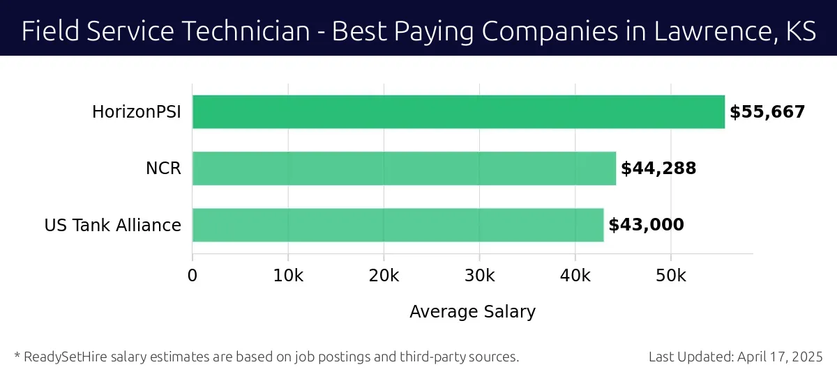 Graph displaying best paying company salaries for Field Service Technician jobs in Lawrence, KS, highlighting HorizonPSI with the highest at $55,667 and US Tank Alliance with the lowest at $43,000.