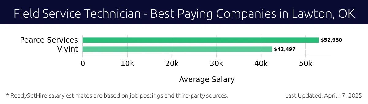 Graph displaying best paying company salaries for Field Service Technician jobs in Lawton, OK, highlighting Pearce Services with the highest at $52,950 and Vivint with the lowest at $42,497.