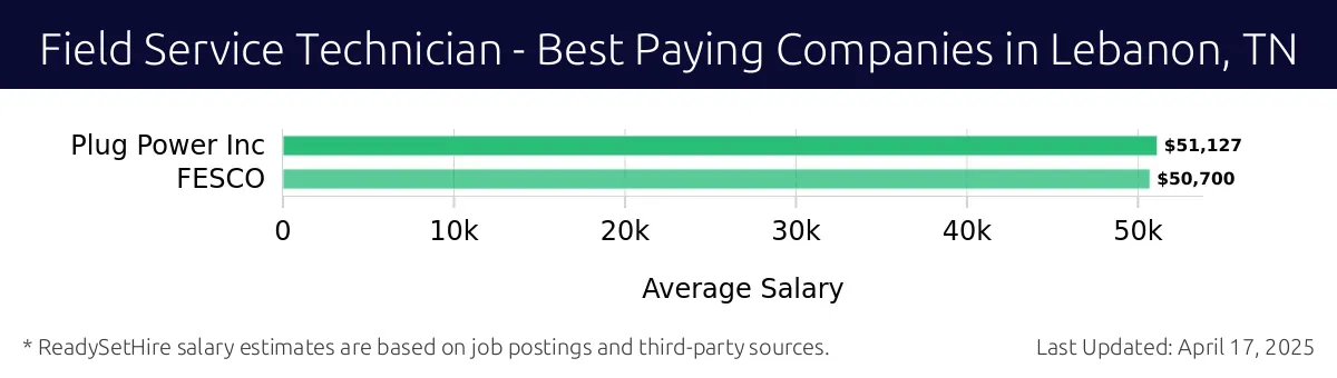 Graph displaying best paying company salaries for Field Service Technician jobs in Lebanon, TN, highlighting Plug Power Inc with the highest at $51,127 and FESCO with the lowest at $50,700.