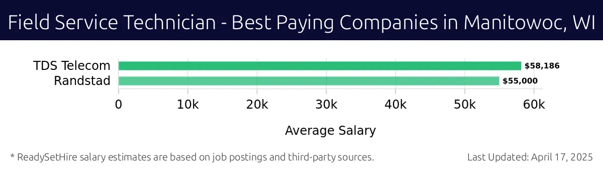 Graph displaying best paying company salaries for Field Service Technician jobs in Manitowoc, WI, highlighting TDS Telecom with the highest at $58,186 and Randstad with the lowest at $55,000.