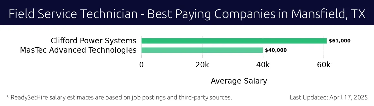Graph displaying best paying company salaries for Field Service Technician jobs in Mansfield, TX, highlighting Clifford Power Systems with the highest at $61,000 and MasTec Advanced Technologies with the lowest at $40,000.