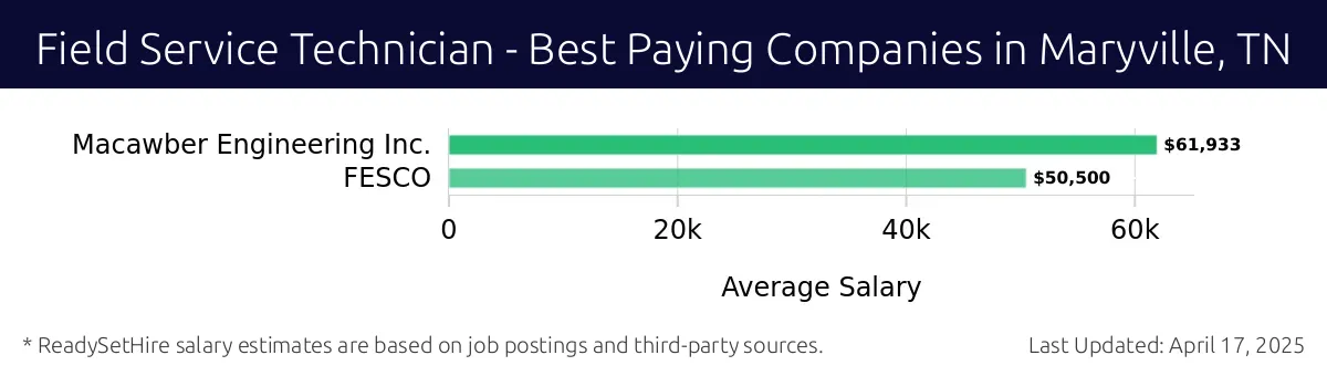 Graph displaying best paying company salaries for Field Service Technician jobs in Maryville, TN, highlighting Macawber Engineering Inc. with the highest at $61,933 and FESCO with the lowest at $50,500.