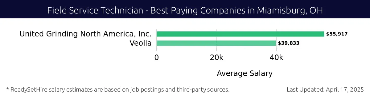 Graph displaying best paying company salaries for Field Service Technician jobs in Miamisburg, OH, highlighting United Grinding North America, Inc. with the highest at $55,917 and Veolia with the lowest at $39,833.