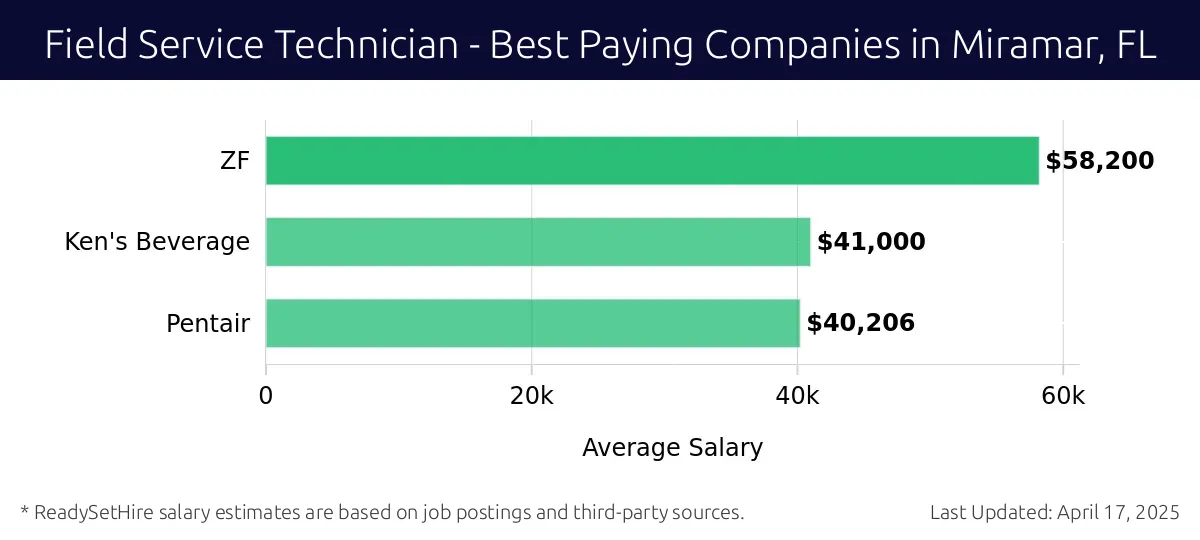 Graph displaying best paying company salaries for Field Service Technician jobs in Miramar, FL, highlighting ZF with the highest at $58,200 and Pentair with the lowest at $40,206.