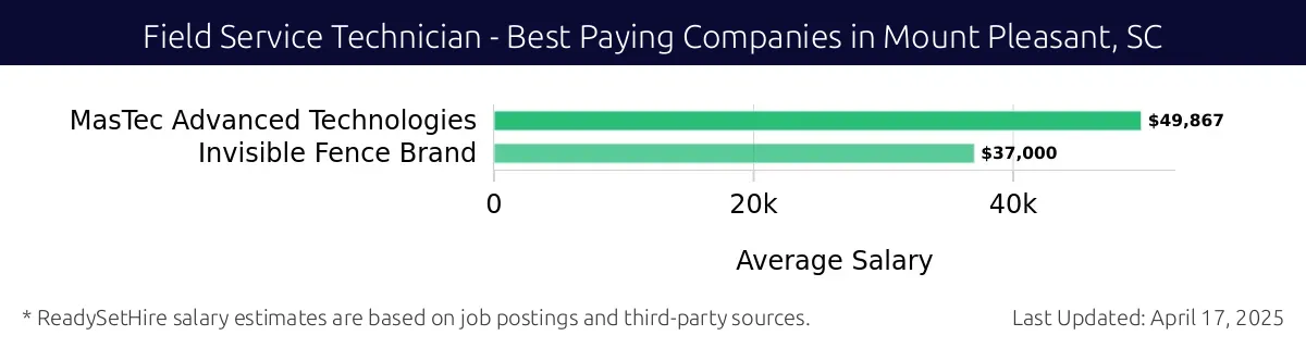 Graph displaying best paying company salaries for Field Service Technician jobs in Mount Pleasant, SC, highlighting MasTec Advanced Technologies with the highest at $49,867 and Invisible Fence Brand with the lowest at $37,000.