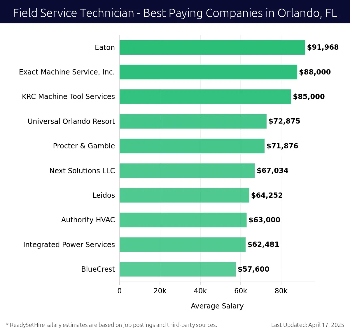 Graph displaying best paying company salaries for Field Service Technician jobs in Orlando, FL, highlighting Eaton with the highest at $91,968 and BlueCrest with the lowest at $57,600.