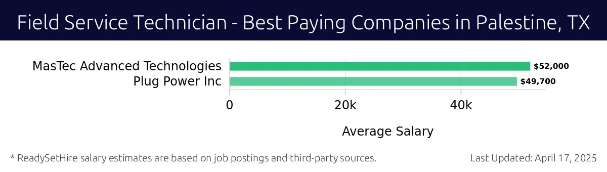 Graph displaying best paying company salaries for Field Service Technician jobs in Palestine, TX, highlighting MasTec Advanced Technologies with the highest at $52,000 and Plug Power Inc with the lowest at $49,700.