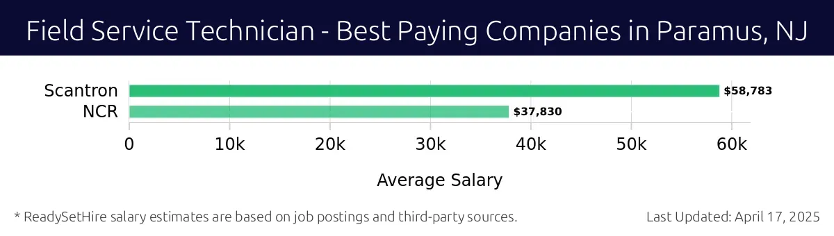 Graph displaying best paying company salaries for Field Service Technician jobs in Paramus, NJ, highlighting Scantron with the highest at $58,783 and NCR with the lowest at $37,830.