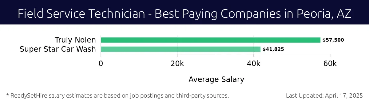 Graph displaying best paying company salaries for Field Service Technician jobs in Peoria, AZ, highlighting Truly Nolen with the highest at $57,500 and Super Star Car Wash with the lowest at $41,825.