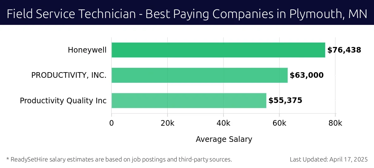 Graph displaying best paying company salaries for Field Service Technician jobs in Plymouth, MN, highlighting Honeywell with the highest at $76,438 and Productivity Quality Inc with the lowest at $55,375.
