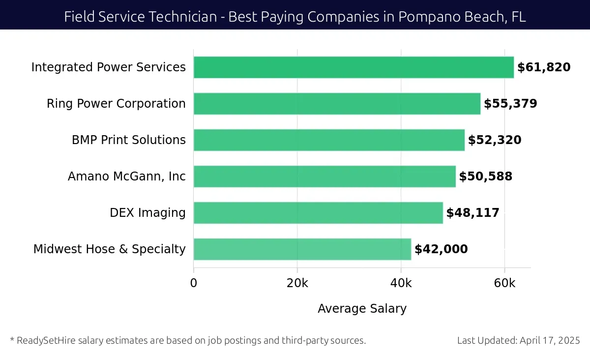 Graph displaying best paying company salaries for Field Service Technician jobs in Pompano Beach, FL, highlighting Integrated Power Services with the highest at $61,820 and Midwest Hose & Specialty with the lowest at $42,000.