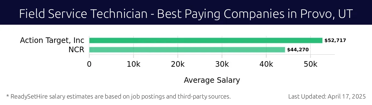 Graph displaying best paying company salaries for Field Service Technician jobs in Provo, UT, highlighting Action Target, Inc with the highest at $52,717 and NCR with the lowest at $44,270.
