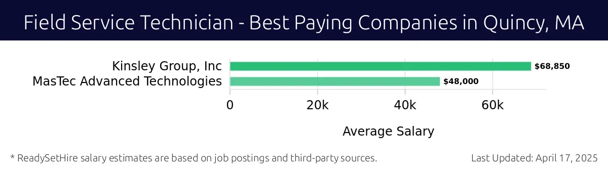 Graph displaying best paying company salaries for Field Service Technician jobs in Quincy, MA, highlighting Kinsley Group, Inc with the highest at $68,850 and MasTec Advanced Technologies with the lowest at $48,000.