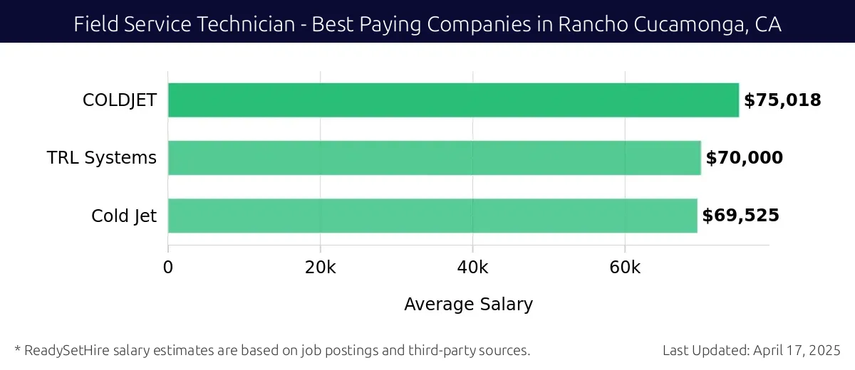Graph displaying best paying company salaries for Field Service Technician jobs in Rancho Cucamonga, CA, highlighting COLDJET with the highest at $75,018 and Cold Jet with the lowest at $69,525.