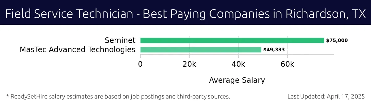 Graph displaying best paying company salaries for Field Service Technician jobs in Richardson, TX, highlighting Seminet with the highest at $75,000 and MasTec Advanced Technologies with the lowest at $49,333.