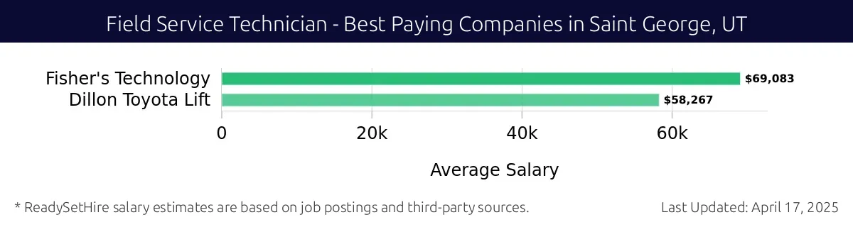 Graph displaying best paying company salaries for Field Service Technician jobs in Saint George, UT, highlighting Fisher's Technology with the highest at $69,083 and Dillon Toyota Lift with the lowest at $58,267.